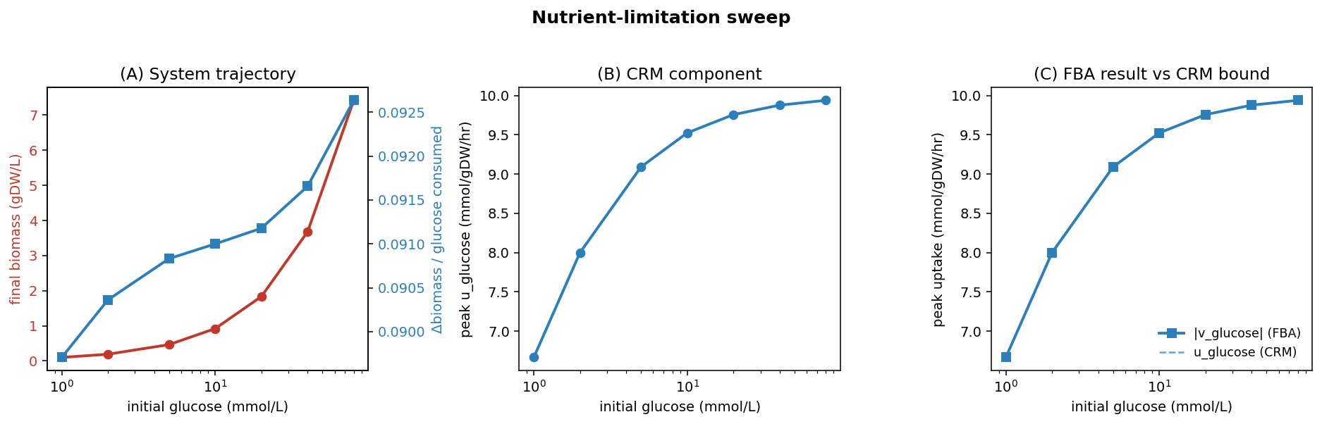 nutrient_sweep