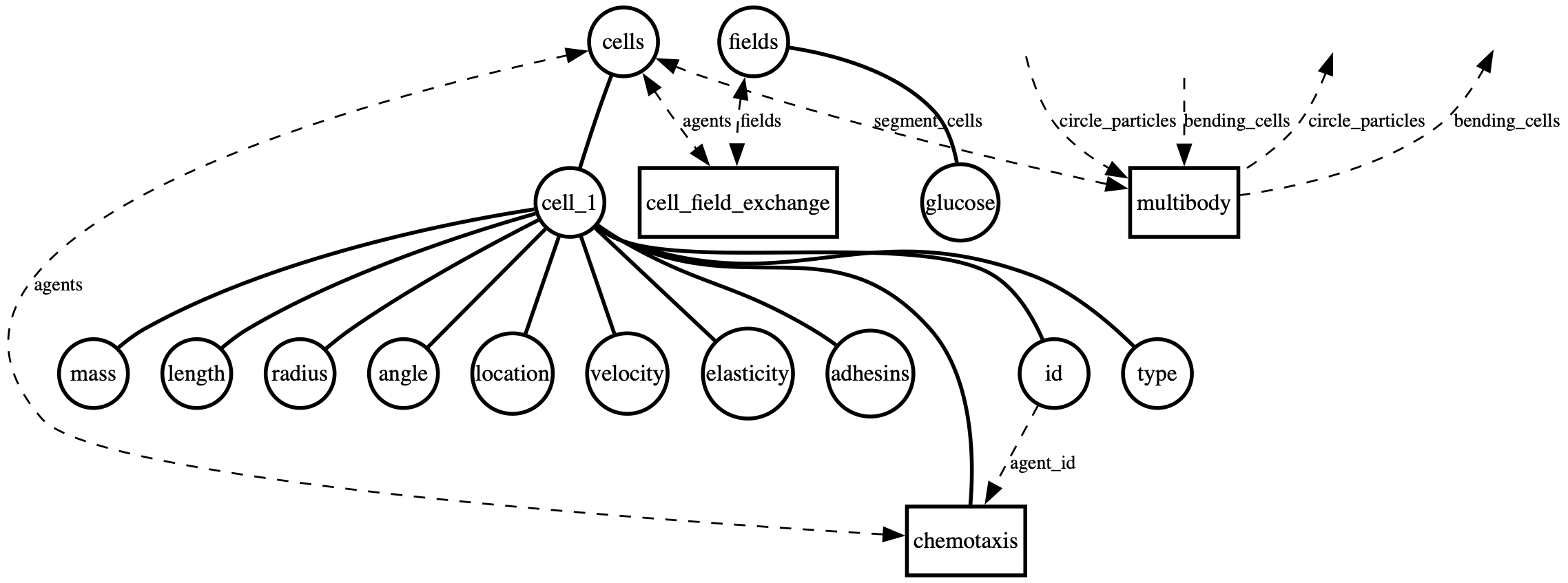 chemotaxis bigraph