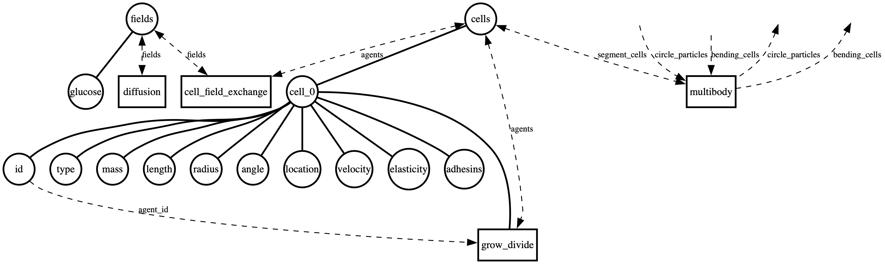 glucose_growth bigraph