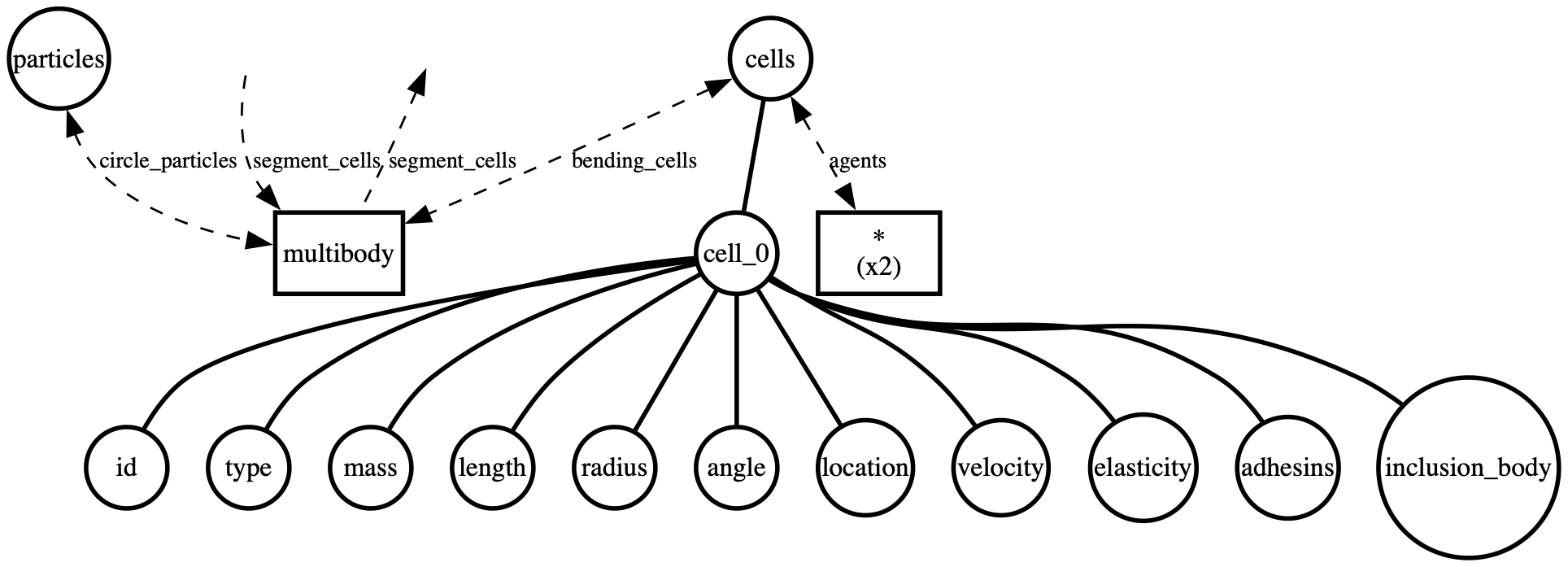 inclusion_bodies bigraph