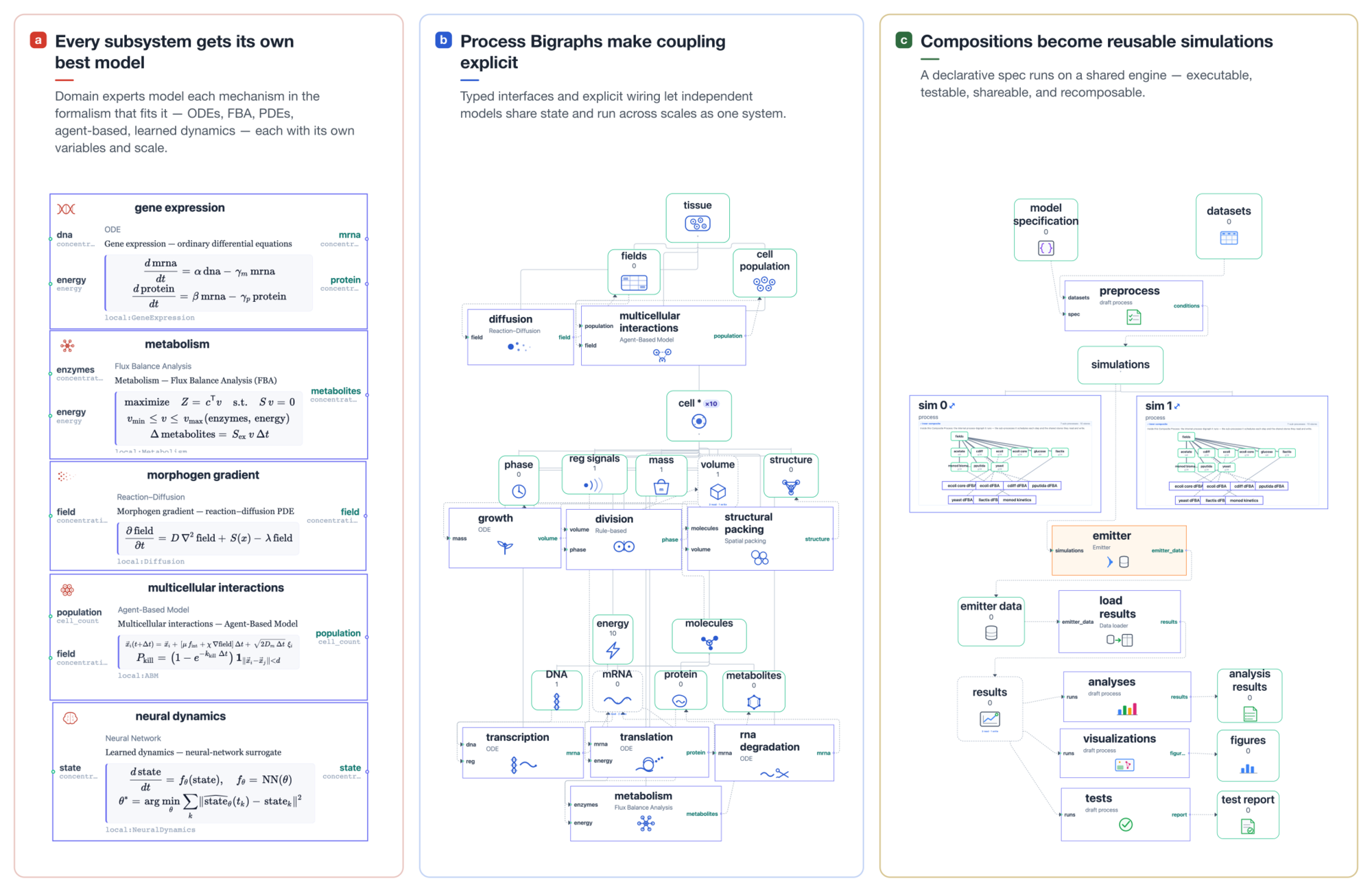 Three-panel overview: each subsystem in its own best formalism; process bigraphs make coupling explicit as a nested composite; compositions become reusable, testable simulations.